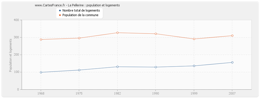 La Pellerine : population et logements